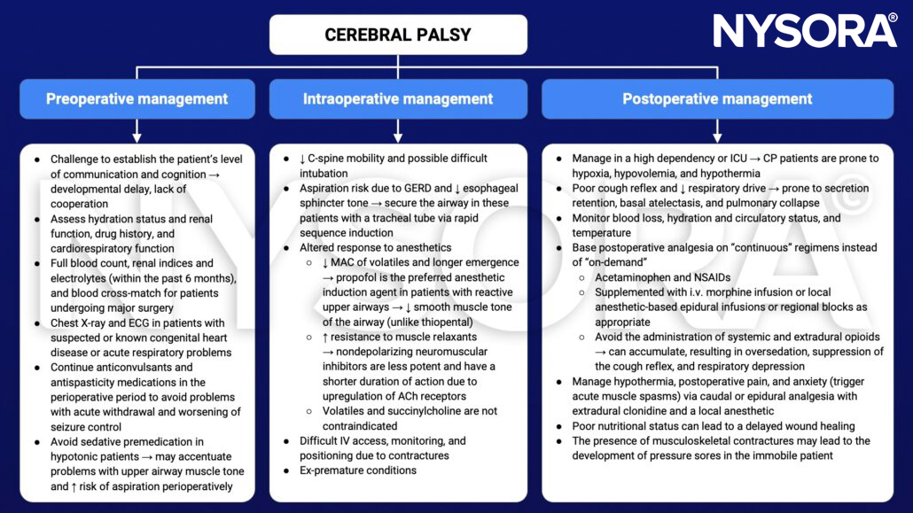 cerebral palsy, management, preoperative, intraoperative, postoperative, difficult intubation, aspiration, gastroesophageal reflux, GERD, propofol, difficult IV, hypoxia, hypovolemia, hypothermia, dehydration, acetaminophen, NSAIDs, morphine, clonidine, regional anesthesia, local anesthetic, caudal anesthesia, epidural anesthesia