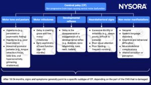 cerebral palsy, pathophysiology, hypertonia, hypotonia, seizures, Babinski, tonic neck, Gallant, reflexes, motor milestones, motor tone, posture, neurobehavioral, developmental, non-motor