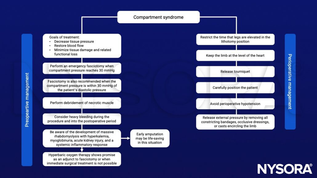 compartment syndrome, perioperative hypotension, fasciotomy, diastolic pressure, debridement, necrotic muscle, rhabdomyolysis, hyperkalemia, myoglobinuria, acute kidney injury, hyperbaric oxygen therapy