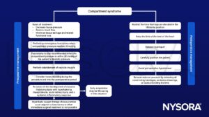 compartment syndrome, perioperative hypotension, fasciotomy, diastolic pressure, debridement, necrotic muscle, rhabdomyolysis, hyperkalemia, myoglobinuria, acute kidney injury, hyperbaric oxygen therapy