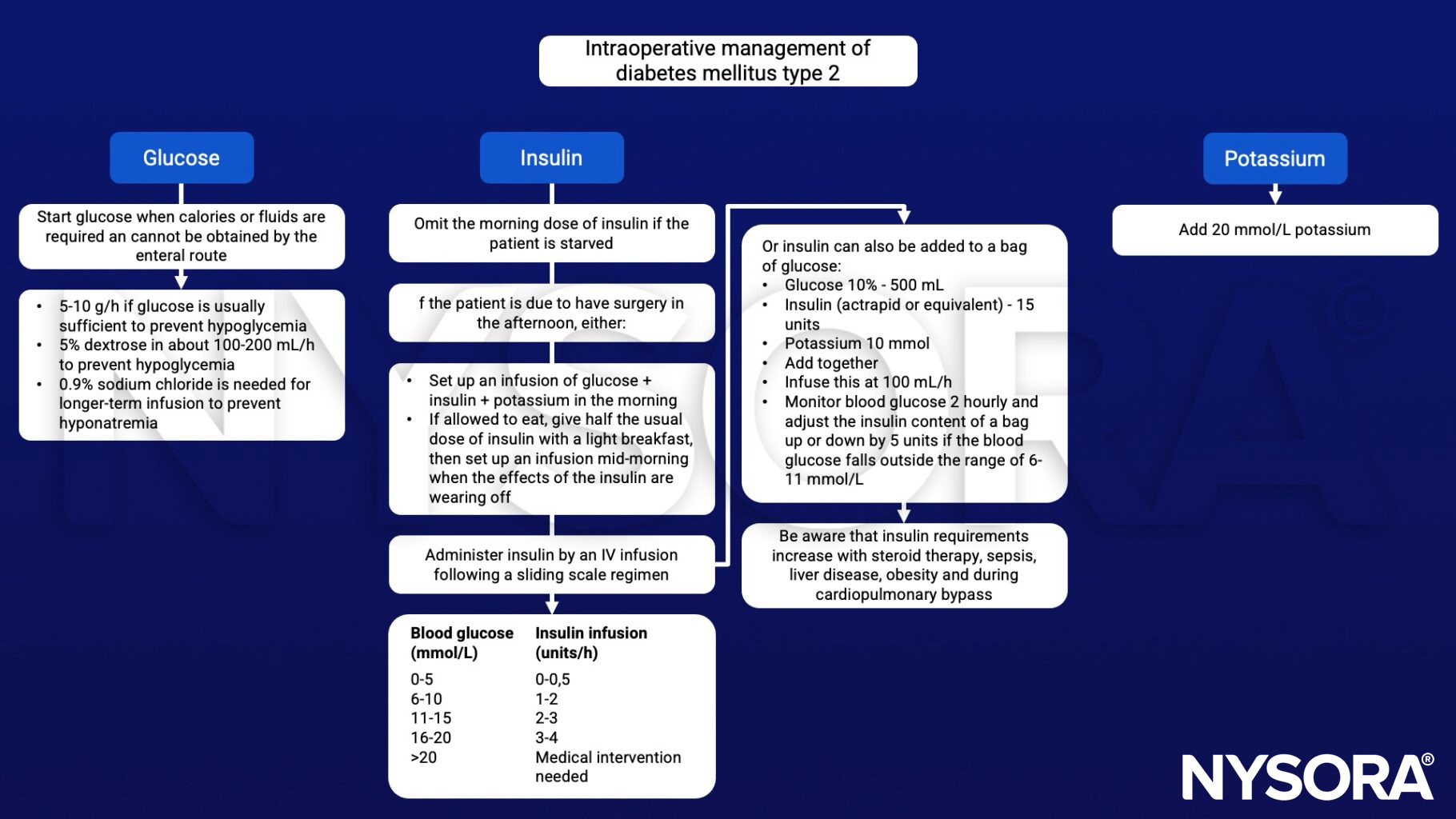 Glucose, insulin, potassium, sliding scale regimen, obesity