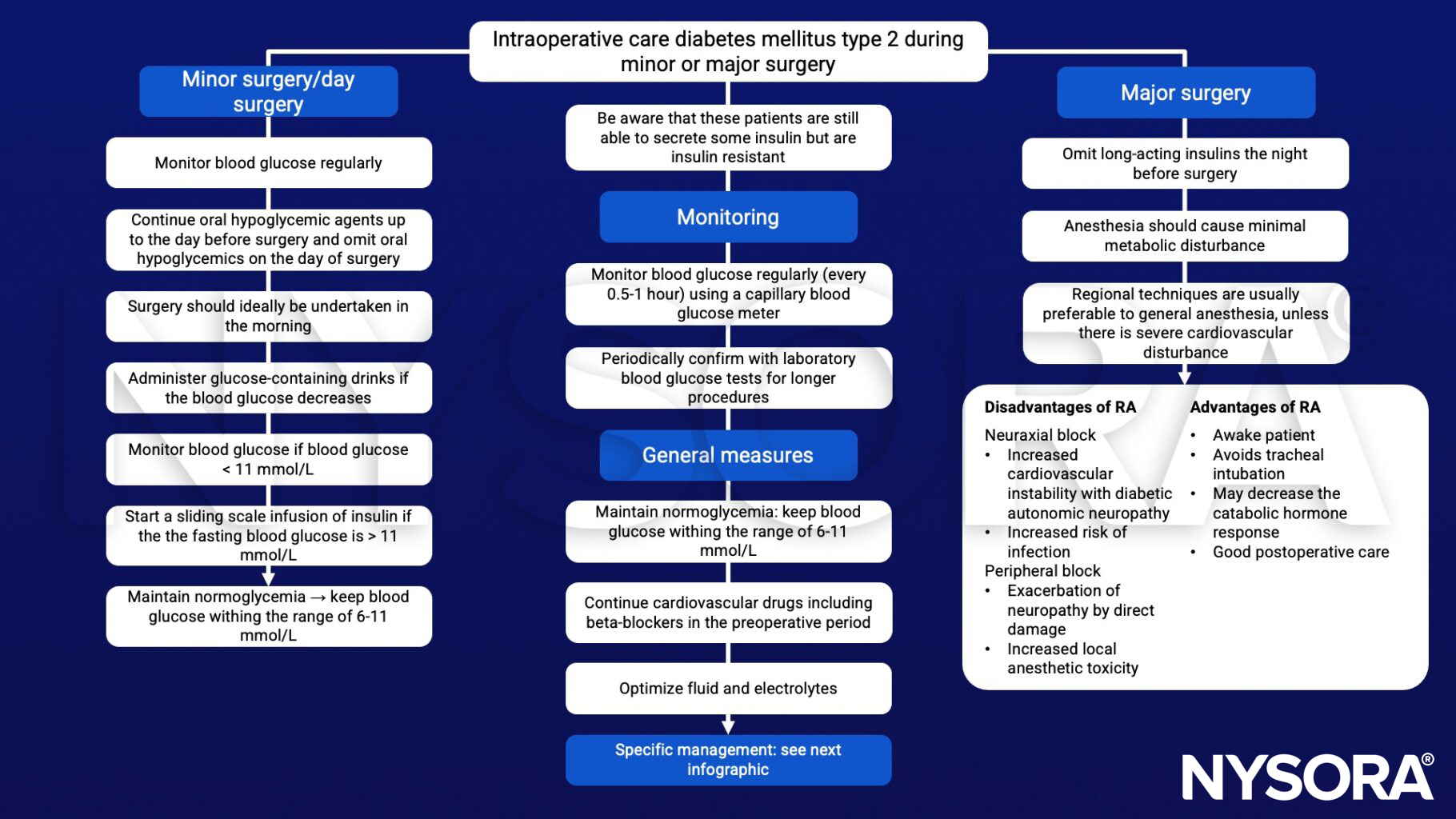 Diabetes mellitus type 2, blood glucose, insulin, normoglycemia, regional anesthesia