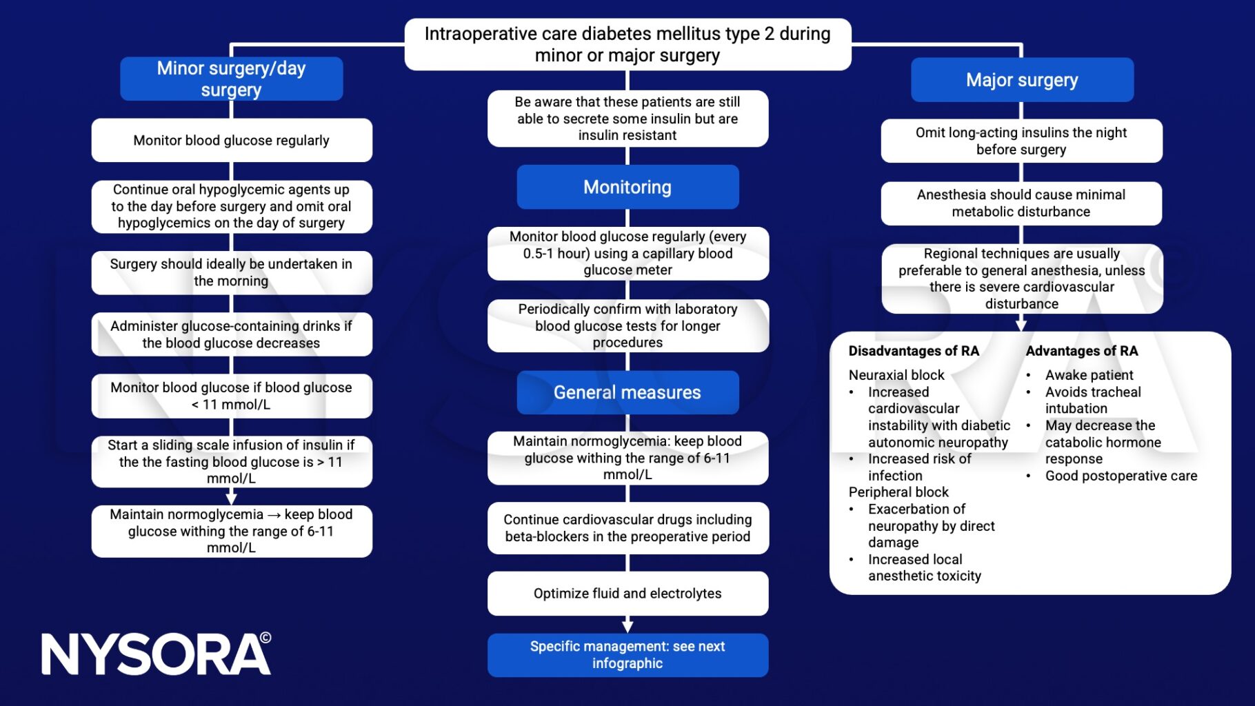 Diabetes mellitus type 2, blood glucose, insulin, normoglycemia, regional anesthesia