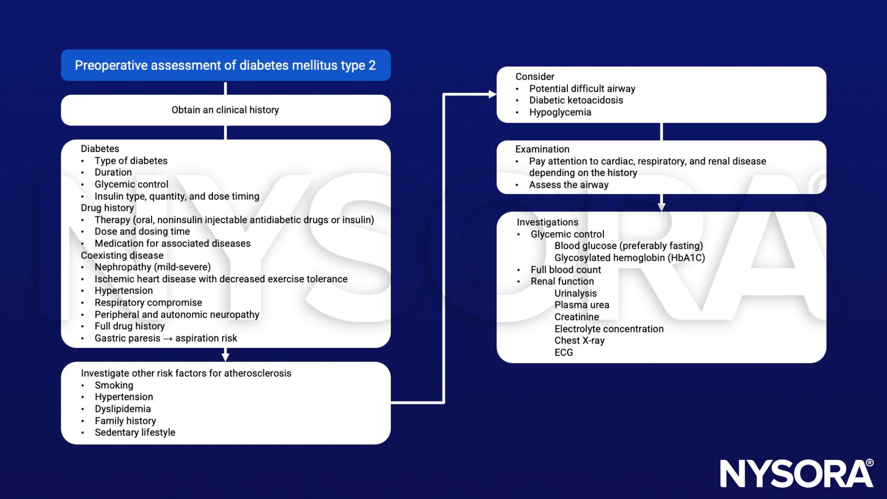 Diabetes mellitus type 2; preoperative assessment 
