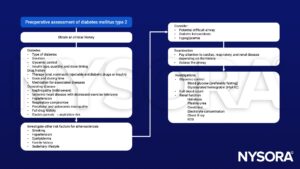 Diabetes mellitus type 2; preoperative assessment 