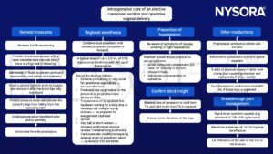 elective caesarean section and operative vaginal delivery, cannula, IV fluids, spinal cord ischemia, urinary catheter, hypothermia, thrombophylaxis, block height, antibiotics, antimetics, ondansetron, oxytocin, tranexamic acid, ketamine