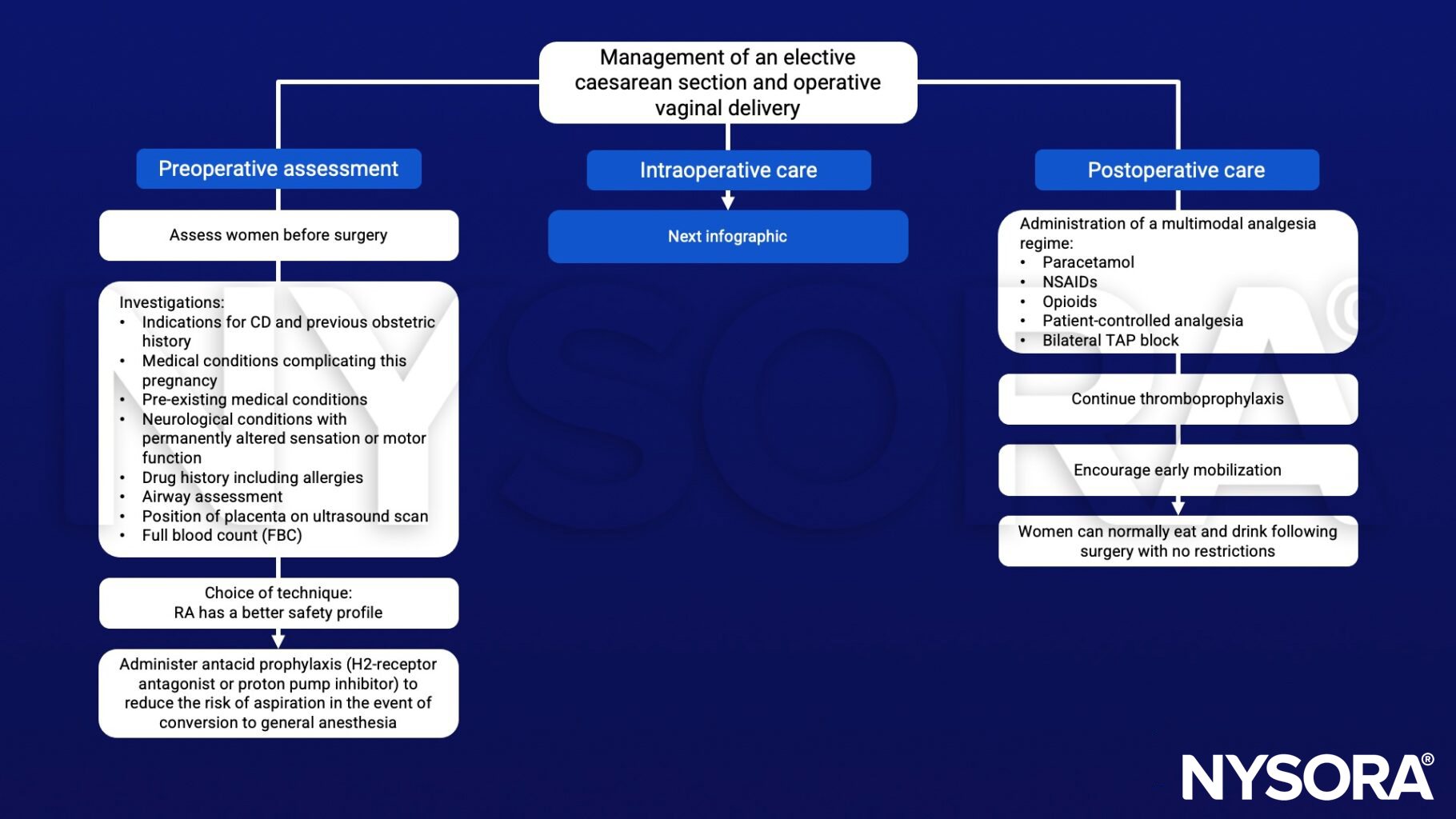 Elective caesarean section and operative vaginal delivery, regional anesthesia (RA), antacid prophylaxis, aspiration, paracetamol, NSAIDs, opioids, TAP block, patient-controlled analgesia, thromboprophylaxis