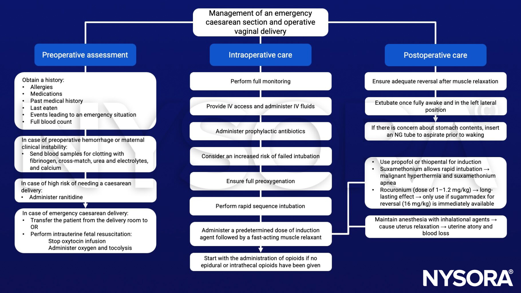 Emergency caesarean section and operative vaginal delivery, ranitidine, oxytocin, oxygen, tocolysis, antibiotics, IV fluids, preoxygenation, rapid sequence intubation propofol, thiopental, rocuronium