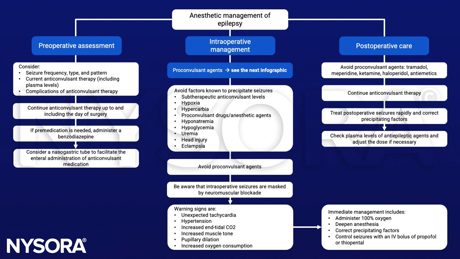 Epilepsy, seizures, anticonvulsant therapy, benzodiazepine, hypoxia, hypercarbia, hyponatremia, hypoglycemia, uremia, head injury, eclampsia, proconvulsant agents, hypertension, tachycardia, tramadol, meperidine, ketamine, haloperidol, antiemetics, propofol