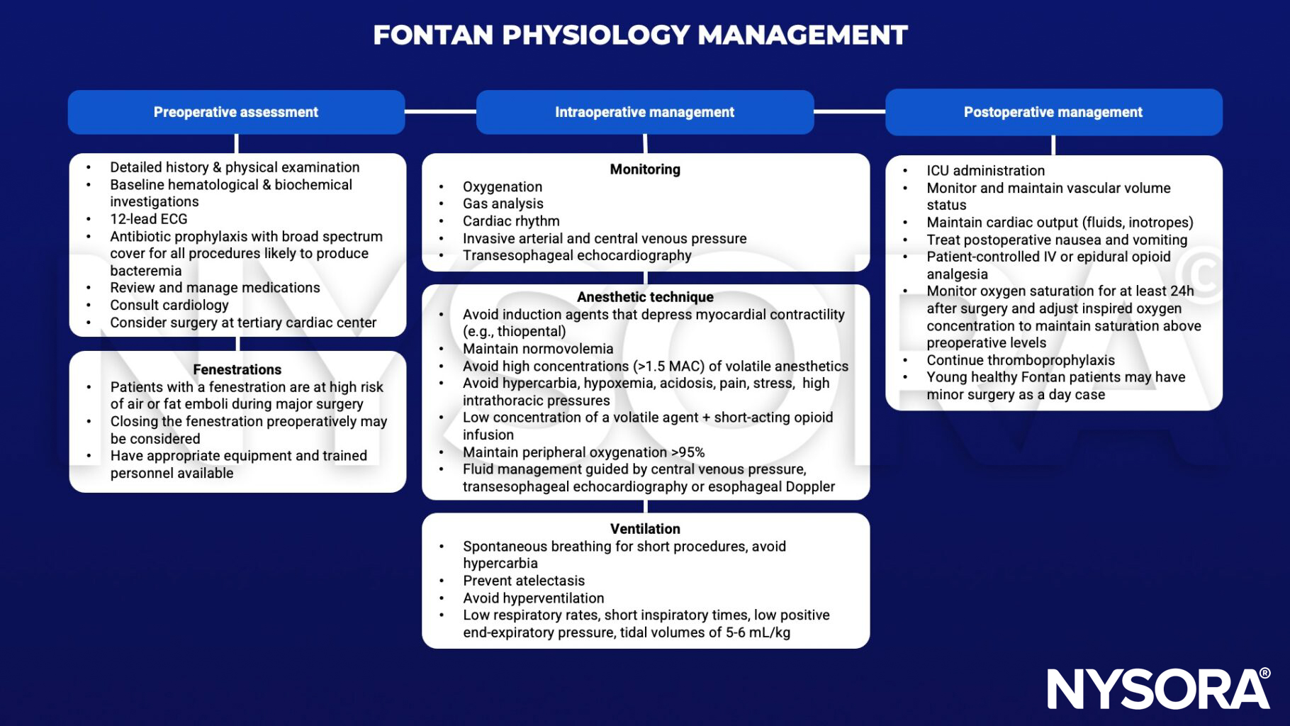 fontan physiology, ecg, antibiotic prophylaxis, bacteremia, cardiology, fenestration, air embolus, fat embolus, oxygenation, cardiac rhythm, invasive arterial and central venous pressure, transesophageal echocardiography, contractility, thiopental, normovolemia, volatile, hypercarbia, hypoxemia, acidosis, intrathoracic pressure, opioid, doppler, atelectasis, hyperventilation, respiratory rate, inspiratory time, positive end-expiratory pressure, tidal volume, volume, cardiac output, inotropes, nausea, vomiting, thromboprophylaxis,