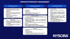 fontan physiology, ecg, antibiotic prophylaxis, bacteremia, cardiology, fenestration, air embolus, fat embolus, oxygenation, cardiac rhythm, invasive arterial and central venous pressure, transesophageal echocardiography, contractility, thiopental, normovolemia, volatile, hypercarbia, hypoxemia, acidosis, intrathoracic pressure, opioid, doppler, atelectasis, hyperventilation, respiratory rate, inspiratory time, positive end-expiratory pressure, tidal volume, volume, cardiac output, inotropes, nausea, vomiting, thromboprophylaxis, 