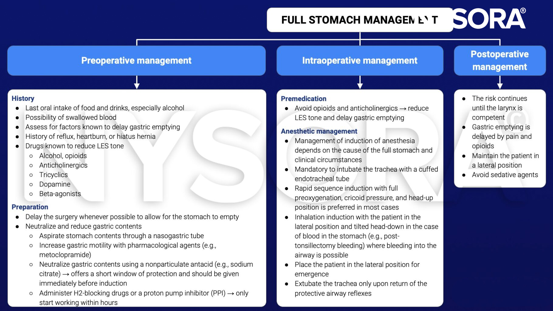 full stomach, management, preoperative, intraoperative, postoperative, lower esophageal sphincter, reflux, heartburn, hiatus hernia, meoclopramide, nasogastric tube, sodium citrate, H2-blocking drugs, proton pump inhibitor, opioids, anticholinergics, cuffed endotracheal tube, rapid sequence induction, preoxygenation, cricoid pressure, head-up position, lateral position, tilted head-down