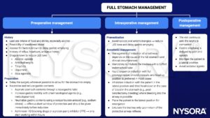 full stomach, management, preoperative, intraoperative, postoperative, lower esophageal sphincter, reflux, heartburn, hiatus hernia, meoclopramide, nasogastric tube, sodium citrate, H2-blocking drugs, proton pump inhibitor, opioids, anticholinergics, cuffed endotracheal tube, rapid sequence induction, preoxygenation, cricoid pressure, head-up position, lateral position, tilted head-down