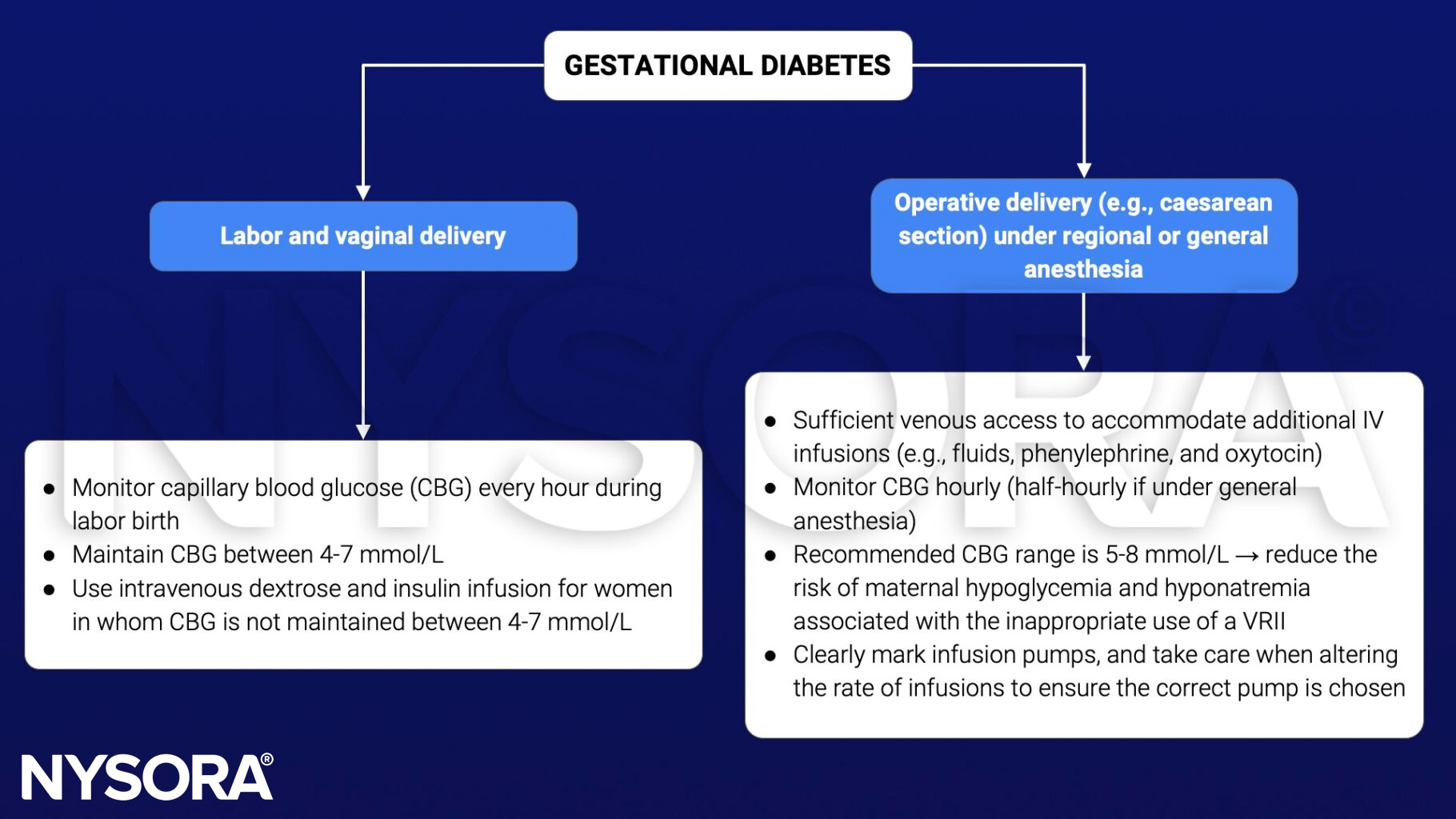 gestational diabetes, management, labor, vaginal delivery, caesarean section, regional anesthesia, general anesthesia, capillary blood glucose, dextrose, insulin, venous access, fluids, phenylephrine, oxytocin, hypoglycemia, hyponatremia, infusion pump, infusion