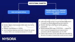 gestational diabetes, management, labor, vaginal delivery, caesarean section, regional anesthesia, general anesthesia, capillary blood glucose, dextrose, insulin, venous access, fluids, phenylephrine, oxytocin, hypoglycemia, hyponatremia, infusion pump, infusion