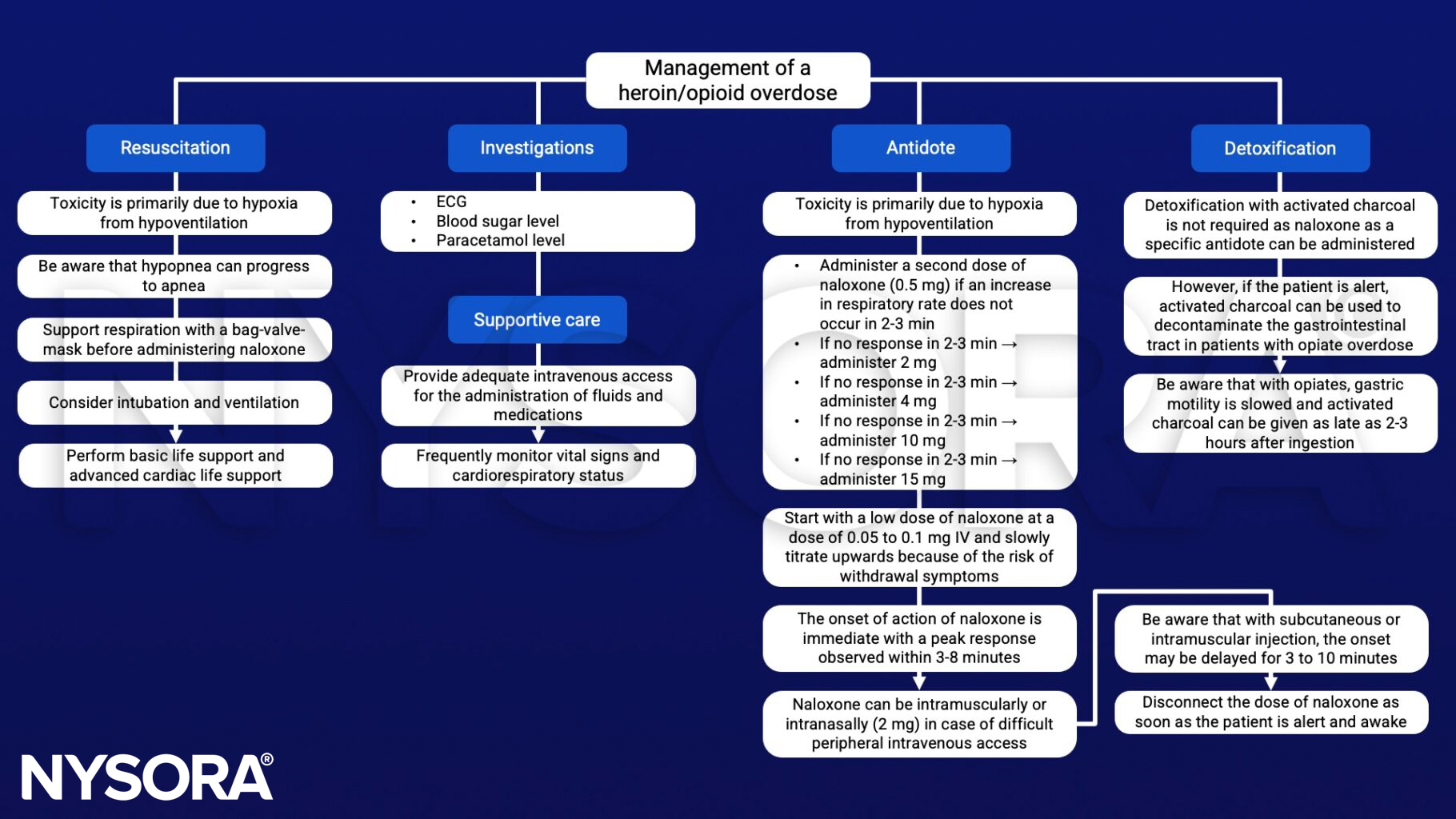 Heroin or opioid toxicity, hypoxia, naloxone, basic life support, activated charcoal
