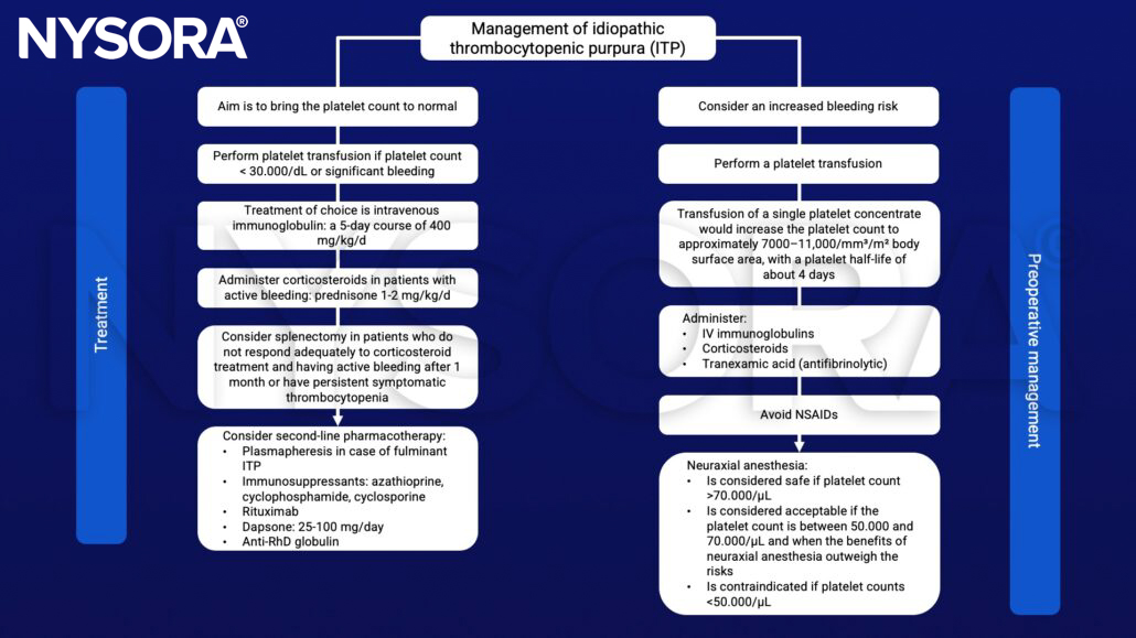 Idiopathic thrombocytopenic purpura (ITP), platelet transfusion, IV immunoglobulin, ccorticosteroids, prednisone, splenectomy, rituximab, dapsone, anti-RhD globulin, plasmapheresis, 