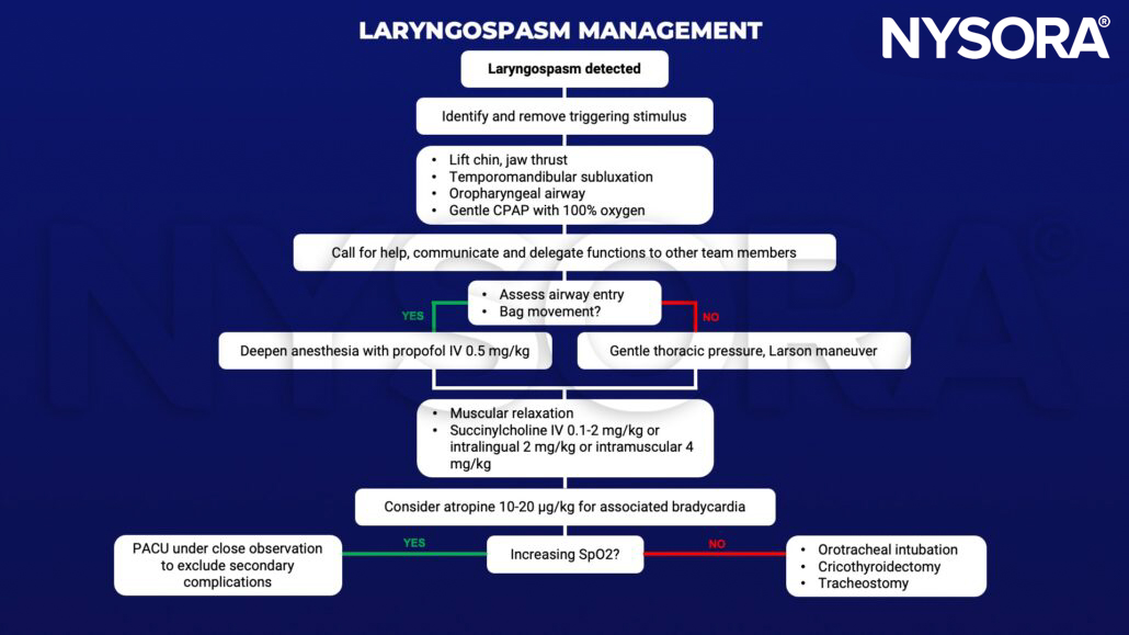 Laryngospasm, jaw thrust, temporomandibular subluxation, oropharyngeal airway, CPAP, propofol, Larson maneuver, succinylcholine, atropine, bradycardia, orotracheal intubation, cricothyroidectomy, tracheotomy
