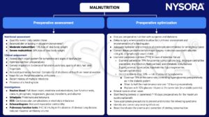 malnutrition, preoperative, management, assessment, optimization, nutrition, muscle loss, shortness of breath, heart failure, infection, feeding tube, full blood count, creatinine, electrolytes, liver function tests, calcium, phosphate, magnesium, glucose, transferrin, albumin, urinalysis, proteinuria, ketonuria, ECG, echocardiogram, pulmonary function tests, hydration, total parenteral nutrition, enteral route, hypoglycemia, hyperglycemia, glucose, refeeding syndrome, anemia, transfusion