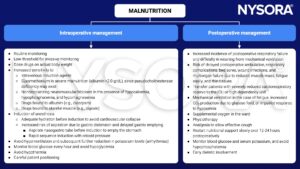 malnutrition, intraoperative, postoperative, management, suxamethonium, albumin, pseudocholinesterase deficiency, nondepolarizing muscle relaxants, hypocalcemia, hypophosphatemia, hypomagnesemia, diazepam, digoxin, hydration, aspiration, nasogastric tube, rapid sequence induction, cricoid pressure, hyperventilation, arrhythmias, hypothermia, glucose, hypoglycemia, mechanical ventilation, fatigue, infection, analgesia, physiotherapy, hypoxemia, potassium