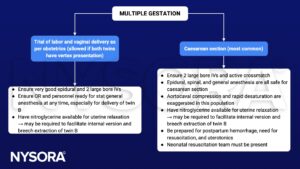 multiple gestation, vaginal delivery, caesarean section, epidural, large bore IV, general anesthesia, nitroglycerine, uterine relaxation, breech extraction, internal version, spinal, aortocaval compression, rapid desaturation, postpartum hemorrhage, resuscitation, uterotonics, neonatal resuscitation