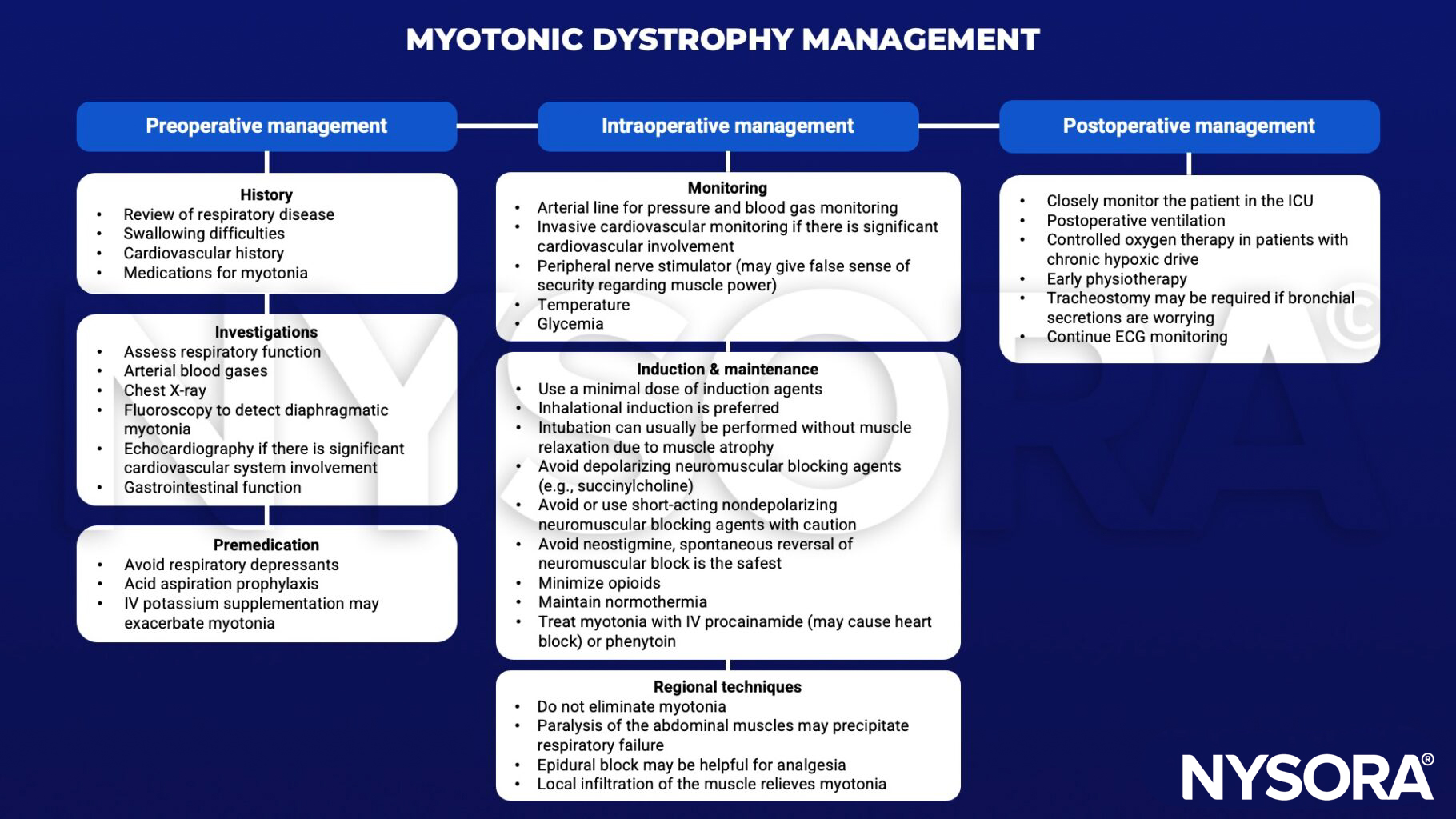 myotonic dystrophy, swallowing, cardiovascular, myotonia, respiratory, arterial blood gas, fluoroscopy, echocardiography, gastrointestinal, respiratory depressants, acid aspiration prophylaxis, potassium, arterial line, peripheral nerve stimulator, temperature, glycemia, induction, inhalational, intubation, muscle relaxation, depolarizing neuromuscular blocking agents, nondepolarizing, succinylcholine, neostigmine, opioids, normothermia, procainamide, phenytoin, epidural, local infiltration, ventilation, oxygen, physiotherapy, tracheostomy, ECG