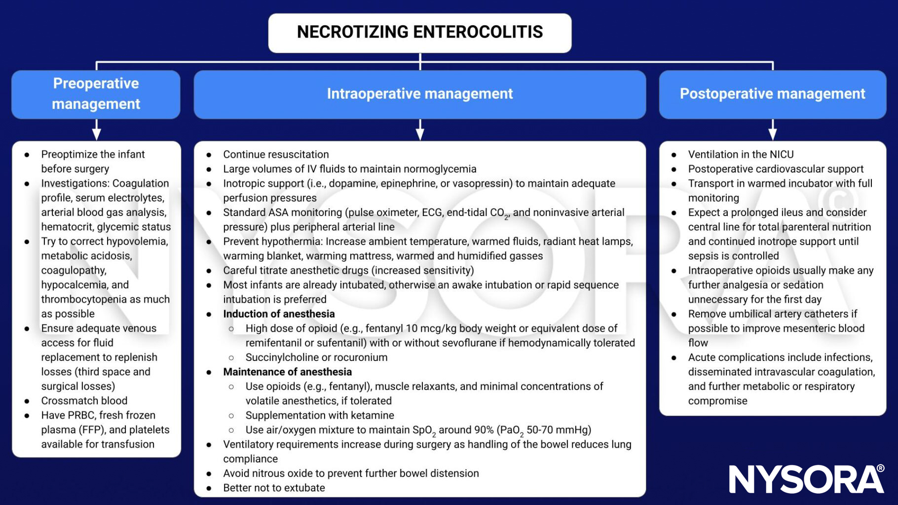 necrotizing enterocolitis, management, preoperative, intraoperative, postoperative, hypovolemia, metabolic acidosis, coagulopathy, hypocalcemia, thrombocytopenia, fluid replacement, blood transfusion, inotropic support, dopamine, epinephrine, vasopressin, hypothermia, awake intubation, rapid sequence intubation, induction, maintenance, anesthesia, opioid, fentanyl, remifentanil, sufentanil, sevoflurane, succinylcholine, rocuronium, muscle relaxants, ketamine, nitrous oxide, ventilation, total parenteral nutrition, sepsis, disseminated intravascular coagulation, infections