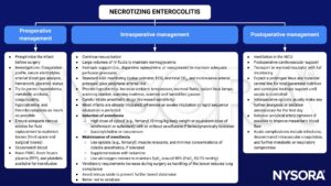 necrotizing enterocolitis, management, preoperative, intraoperative, postoperative, hypovolemia, metabolic acidosis, coagulopathy, hypocalcemia, thrombocytopenia, fluid replacement, blood transfusion, inotropic support, dopamine, epinephrine, vasopressin, hypothermia, awake intubation, rapid sequence intubation, induction, maintenance, anesthesia, opioid, fentanyl, remifentanil, sufentanil, sevoflurane, succinylcholine, rocuronium, muscle relaxants, ketamine, nitrous oxide, ventilation, total parenteral nutrition, sepsis, disseminated intravascular coagulation, infections