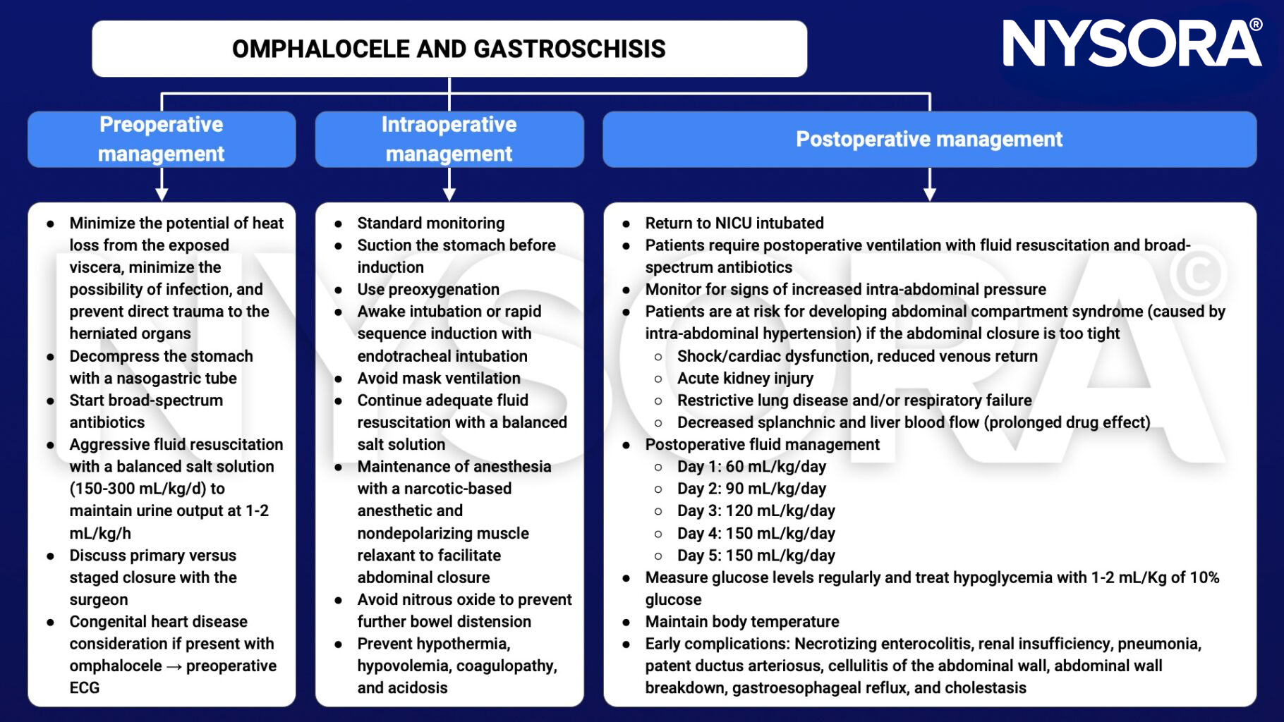 omphalocele, gastroschisis, preoperative, intraoperative, postoperative, management, antibiotics, nasogastric tube, fluid resuscitation, salt solution, primary closure, staged closure, congeniteal heart disease, ECG, preoxygenation, awake intubation, rapid sequence induction, endotracheal intubation, nondepolarizing muscle relaxant, hypothermia, NICU, ventilation, abdominal compartment syndrome, hypoglycemia