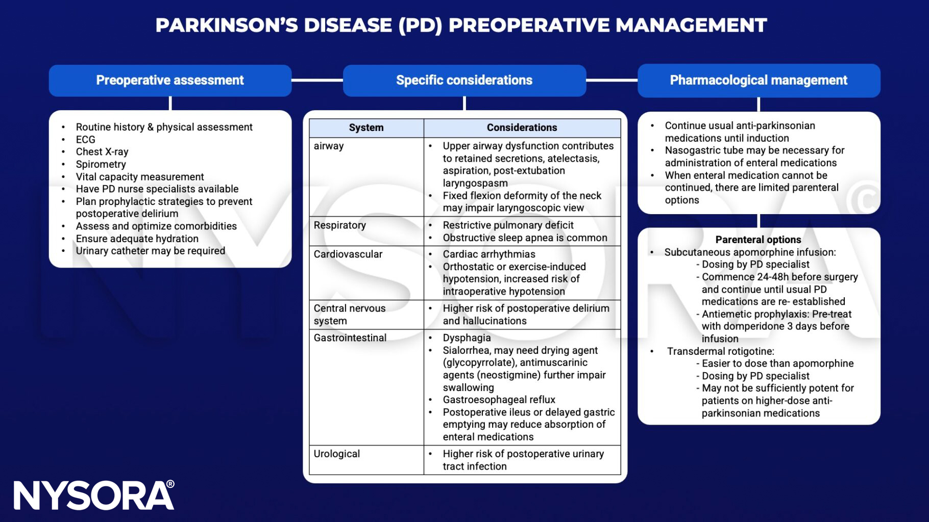 Parkinson's disease, ECG, spirometry,vital capacity, portoperative delirium, urinary catheter, atelectasis, aspiration, laryngospasm, fixed flexion deformity, obstructive sleep apnea, cardiac arrhythmias, orthostatic hypotension, hallucinations, dysphagia, sialorrhea, glycopyrrolate, neostigmine, reflux, ileus, enteral, urinary tract infection, anti-parkinsonian medications, nasogastric tube, parenteral, apomorphine, domperidone, rotigotine,