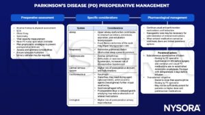 Parkinson's disease, ECG, spirometry,vital capacity, portoperative delirium, urinary catheter, atelectasis, aspiration, laryngospasm, fixed flexion deformity, obstructive sleep apnea, cardiac arrhythmias, orthostatic hypotension, hallucinations, dysphagia, sialorrhea, glycopyrrolate, neostigmine, reflux, ileus, enteral, urinary tract infection, anti-parkinsonian medications, nasogastric tube, parenteral, apomorphine, domperidone, rotigotine,