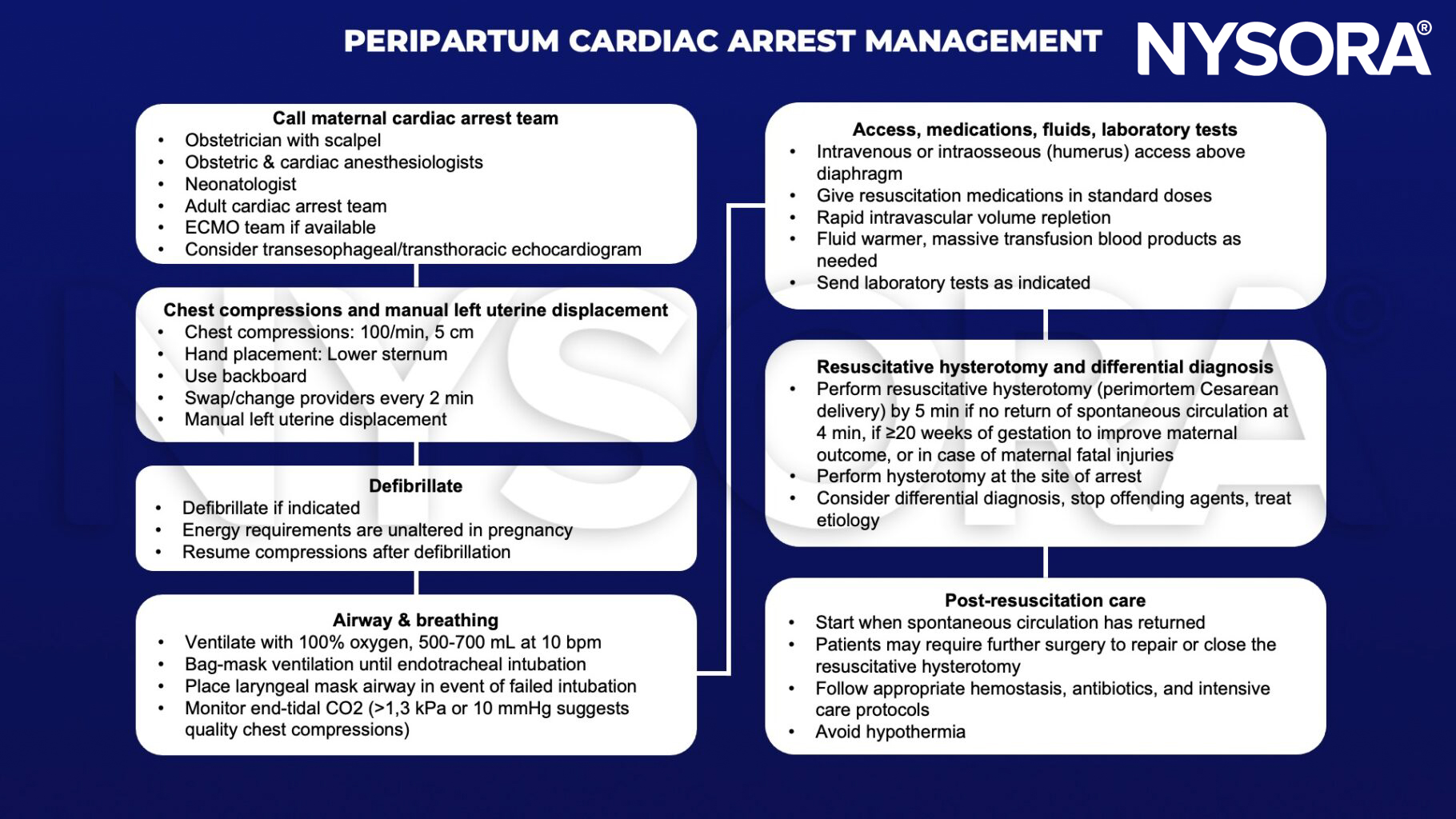 peripartum cardiac arrest, obstetrician, neonatologist, ECMO, transesophageal, transthoracic echocardiography, chest compressions, left uterine displacement, defibrillation, ventilate, oxygen, bag-mask, endotracheal intubation, laryngeal mask, end-tidal CO2, intraosseous, humerus, intravenous, diaphragm, volume repletion, transfusion, resuscitative hysterotomy, cesarean delivery, circulation, hemostasis, antibiotics, intensive care, hypothermia