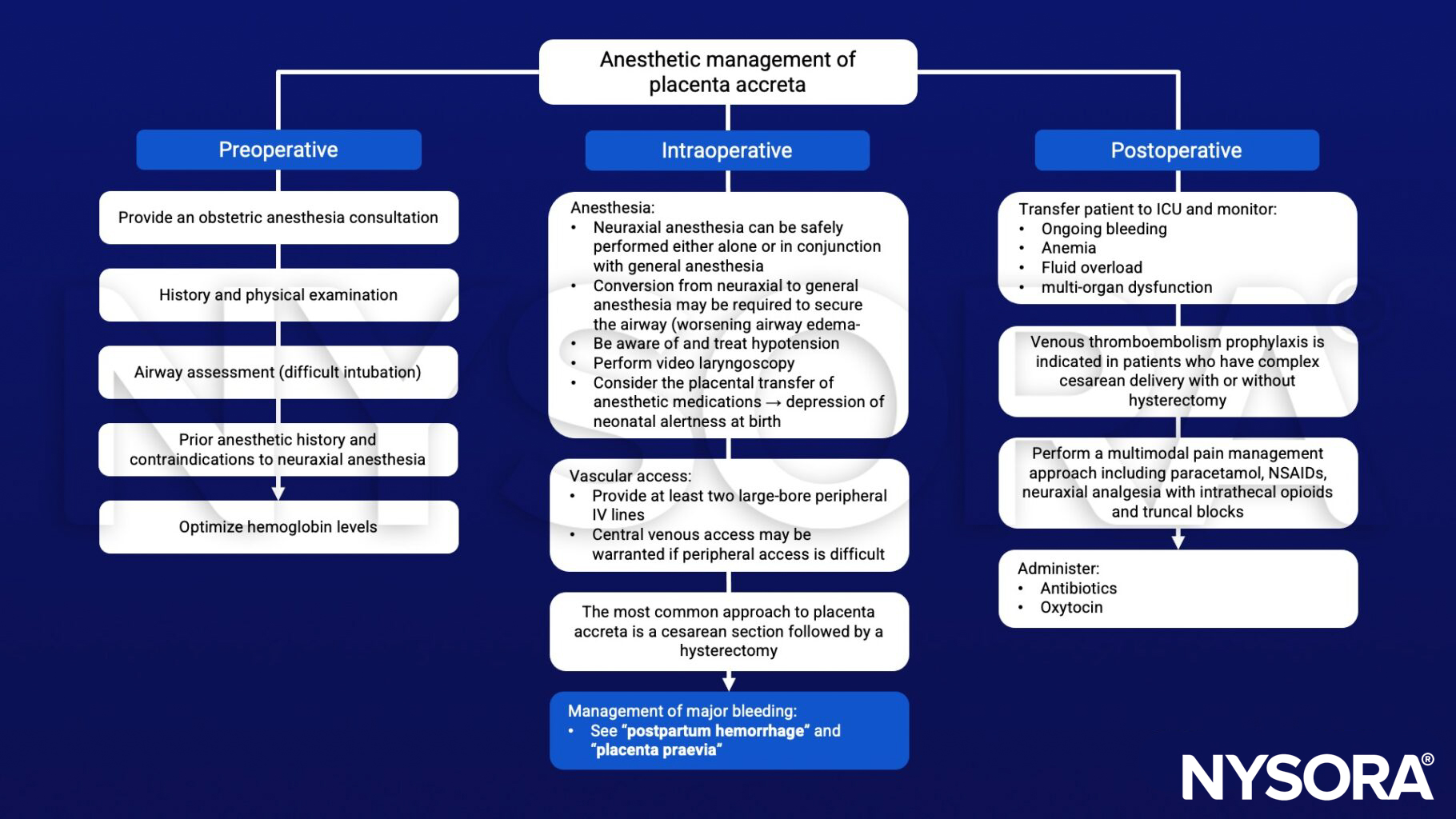 Placenta accreta, cesarean delivery, neuraxial anesthesia, hysterctomy, venous thromboembolism, oxytocin
