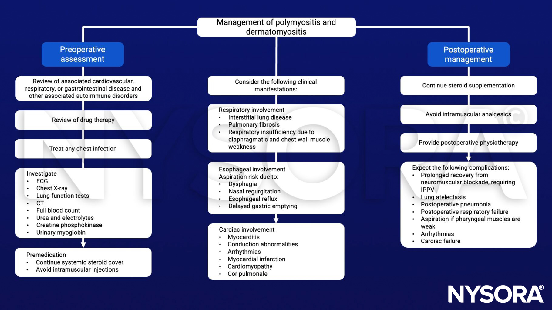 Polymyositis and dermatomyositis