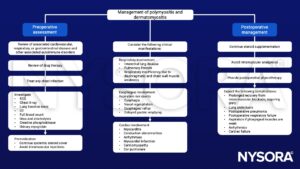 Polymyositis and dermatomyositis