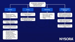 Perioperative management of polymyositis and dermatomyositis, malignant hyperthermia, suxamethonium, hyperkalemia, nondepolarizing neuromuscular blocking agents, rapid sequence induction