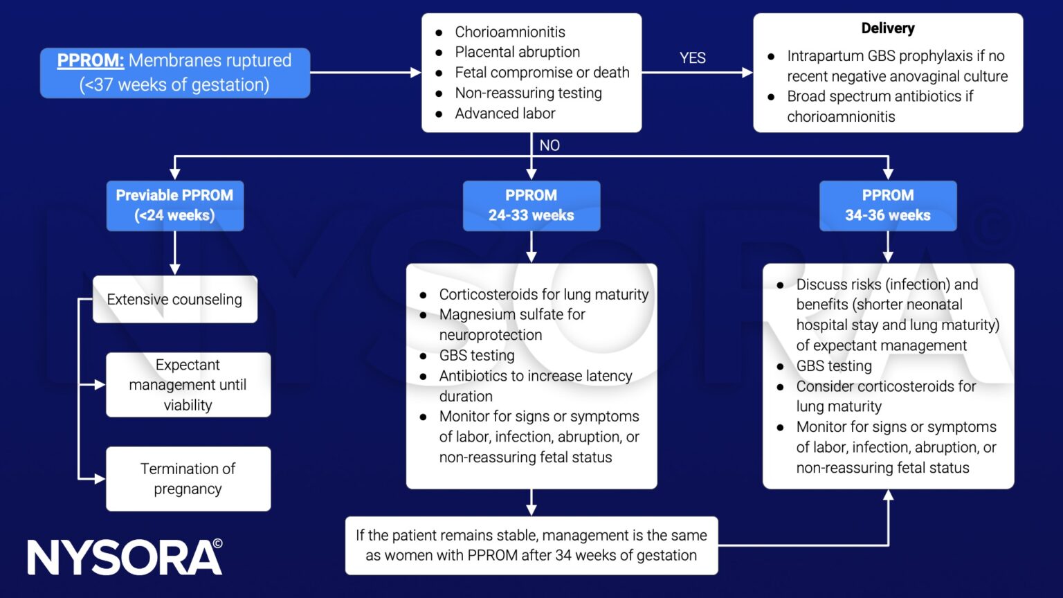 Prelabor Rupture Of Membranes Prom Nysora