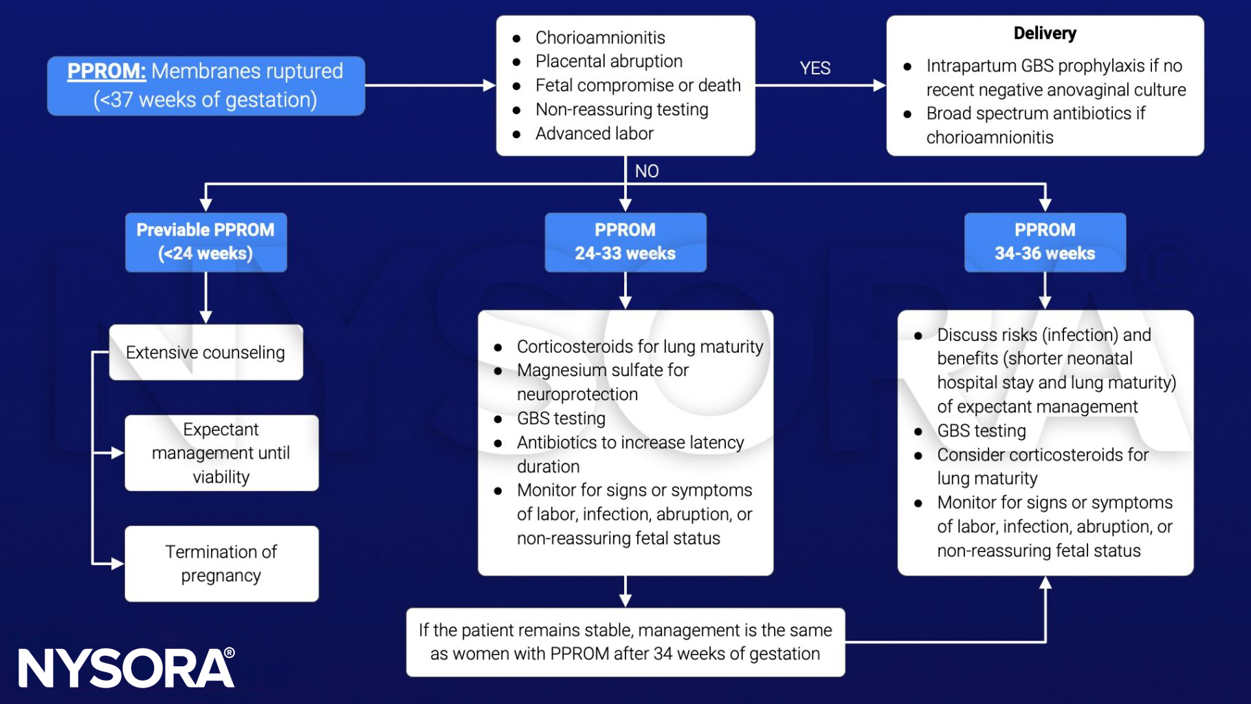 premature prelabor rupture of membranes, PPROM, management, previable, chorioamnionitis, placental abruption, fetal compromise, non-reassuring tests, labor, delivery, GBS prophylaxis, antibiotics, counseling, expectant management, corticosteroids, magnesium sulfate, infection