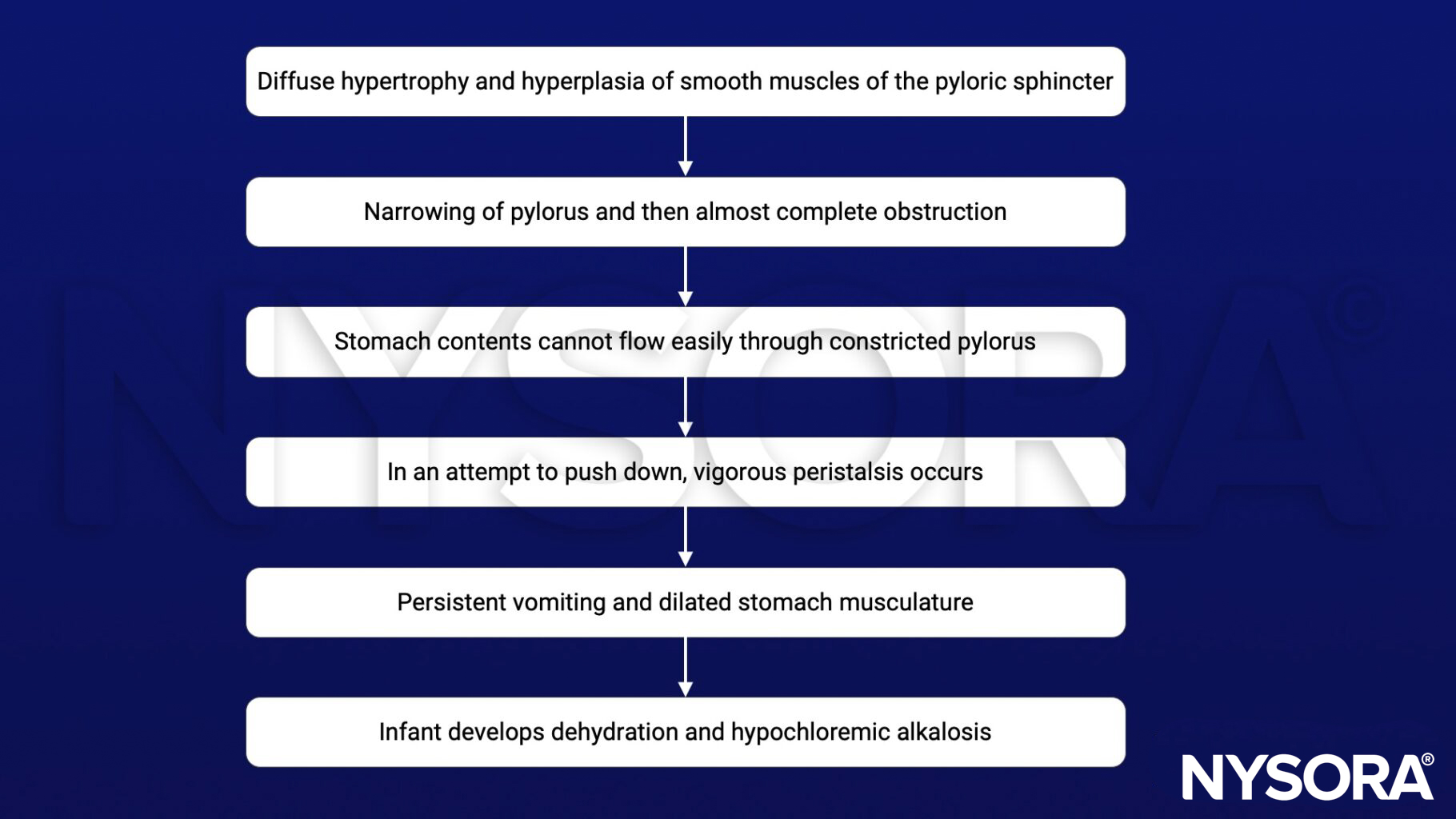 pyloric stenosis, hypertrophy, hyperplasia, pyloric sphincter, pylorus, obstruction, constriction, peristalsis, vomiting, dilated stomach, dehydration, hypochloremic alkalosis