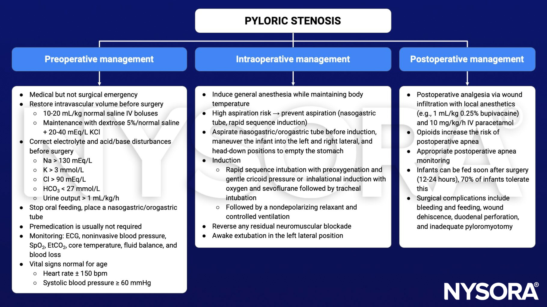 pyloric stenosis, preoperative, intraoperative, postoperative, management, normal saline, electrolyte, acid/base, nasogastric tube, orogastric tube, monitoring, aspiration risk, empty stomach, rapid sequence induction, inhalational induction, oxygen, sevoflurane, nondepolarizing relaxant, controlled ventilation, awake extubation, wound infiltration, bupivacaine, paracetamol, apnea