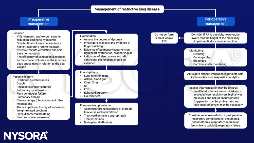 Restrictive lung disease, V/Q mismatch, hypoxemia, bronchodilators, steroids, intubation