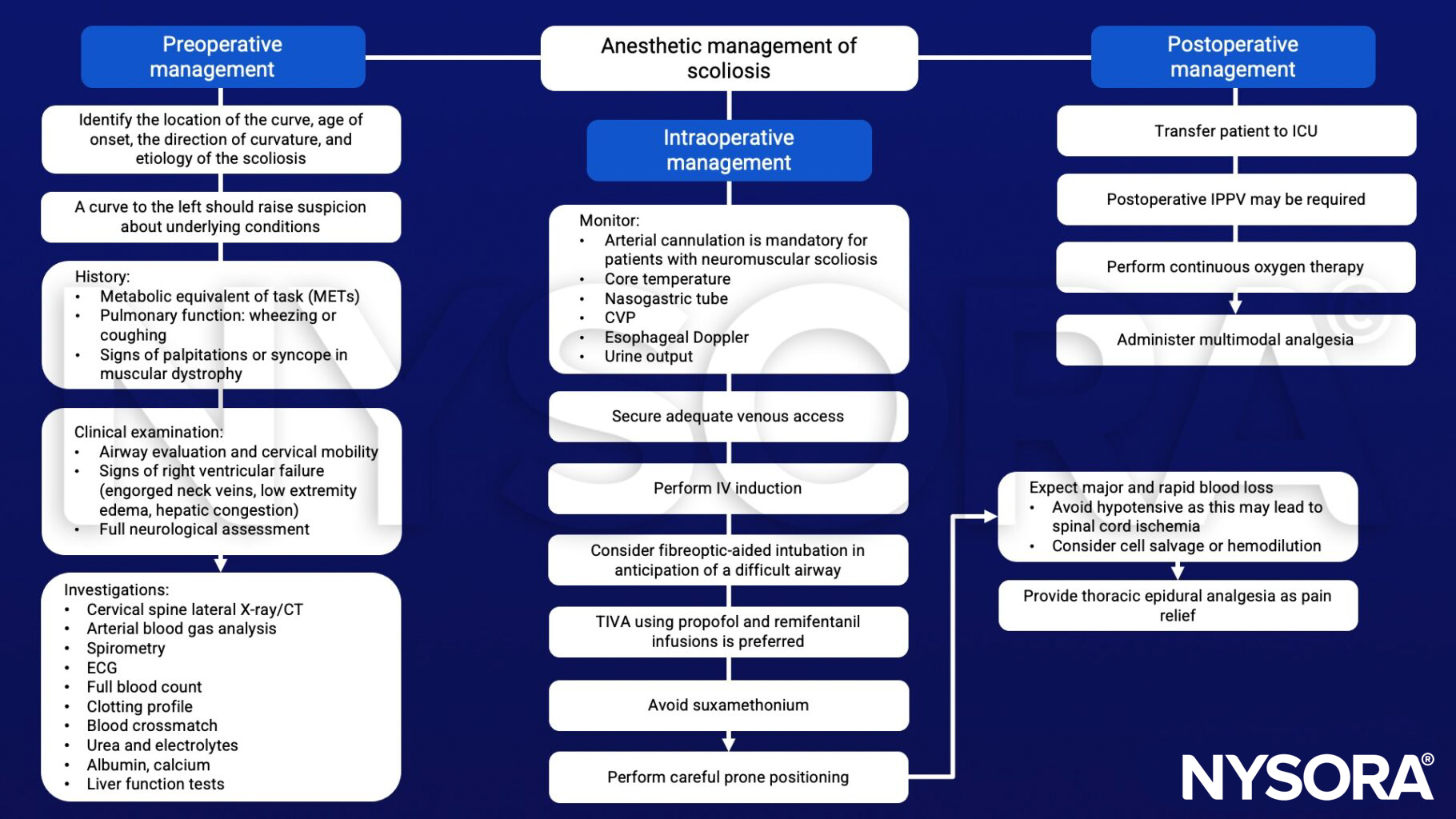 Scoliosis, curvature, Cobb angle