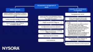 Intraoperative management of sepsis, induction, lactate, benzodiazepines, opioids, vasopressors, lung-protective ventilation, hypothermia, preoxygenate, succinylcholine, propofol, thiopental, etomidate, ketamine