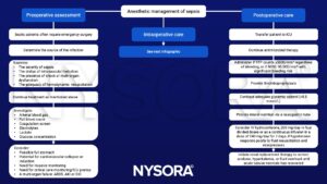 Sepsis, preoperative and postoperative assessment, antimicrobial, FFP, glycemic control, hydrocortisone