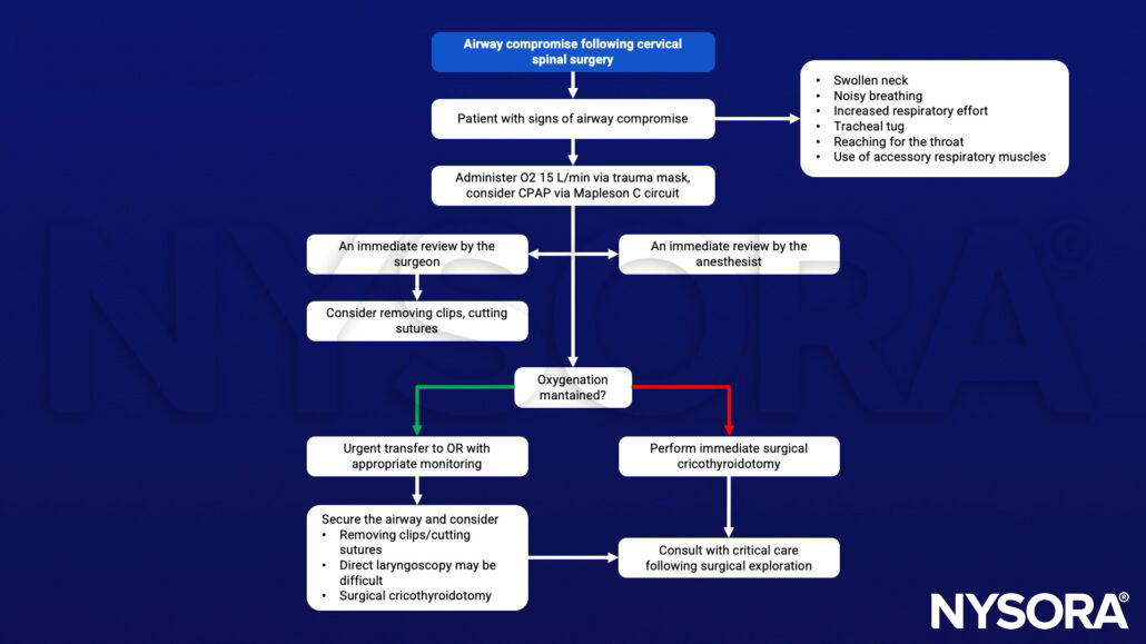 Airway compromise following cervical spinal surgery, O2, CPAP, cricothyroidotomy