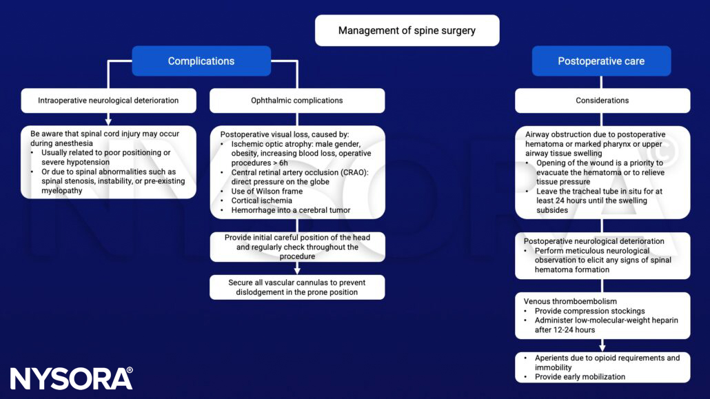 Spine surgery, postoperative visual loss, spinal cord injury