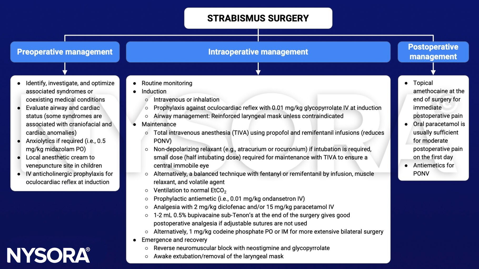 strabismus, surgery, preoperative, intraoperative, postoperative, management, airway evaluation, cardiac evaluation, anxiolytics, midazolam, local anesthetic cream, anticholinergic prophylaxis, oculocardiac reflex, monitoring, intravenous induction, inhalational induction, glycopyrrolate, reinforced laryngeal mask, TIVA, propofol, remifentanil, atracurium, rocuronium, fentanyl, muscle relaxant, ondansetron, antiemetics, diclofenac, paracetamol, bupivacaine, Sub-Tenon, codeine phosphate, neostigmine, awake extubation, amethocaine