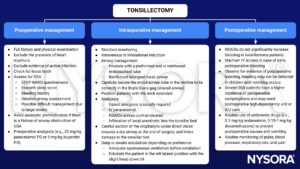 tonsillectomy, management, preoperative, intraoperative, postoperative, heart murmurs, OSA, loose teeth, infection, premedication, paracetamol, ibuprofen, preformed oral endotracheal tube, reinforced endotracheal tube, reinforced laryngeal mask, Boyle-Davis gag, NSAIDs, ventilation, anesthesia, head-down, bleeding, antiemetics, ondansetron, dexamethasone, PONV