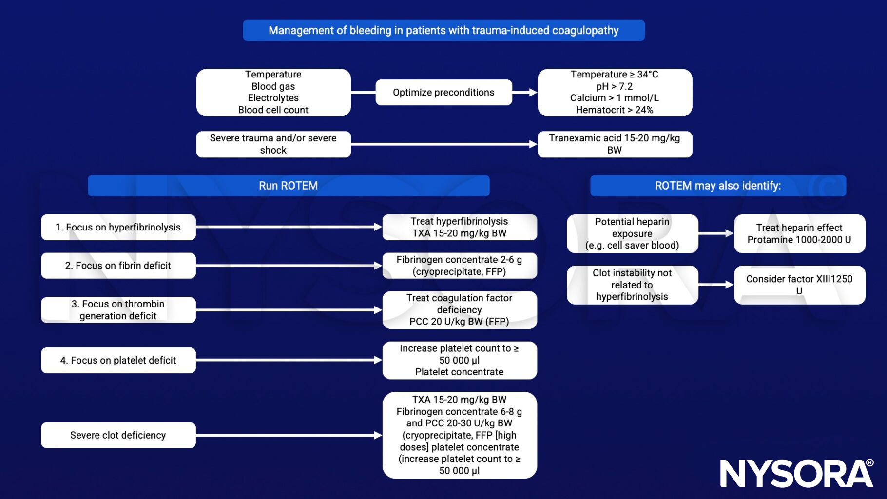 hyperfibrinolysis, fibrin deficit, thrombin generation deficit, platelet deficit, clot deficiency, TXA, cryoprecipitate, FFP, PCC, platelet concentrate, heparin, ROTEM