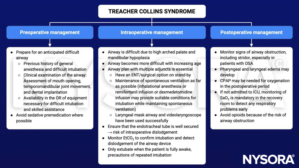 Treacher Collins syndrome, preoperative, intraoperative, postoperative, management, difficult airway, history, examination, mouth opening, premedication, spontaneous ventilation, inhalational anesthesia, remifentanil, dexmedetomidine, laryngeal mask airway, videolaryngoscope, dislodgement, airway obstruction, pharyngeal edema, laryngeal edema, CPAP